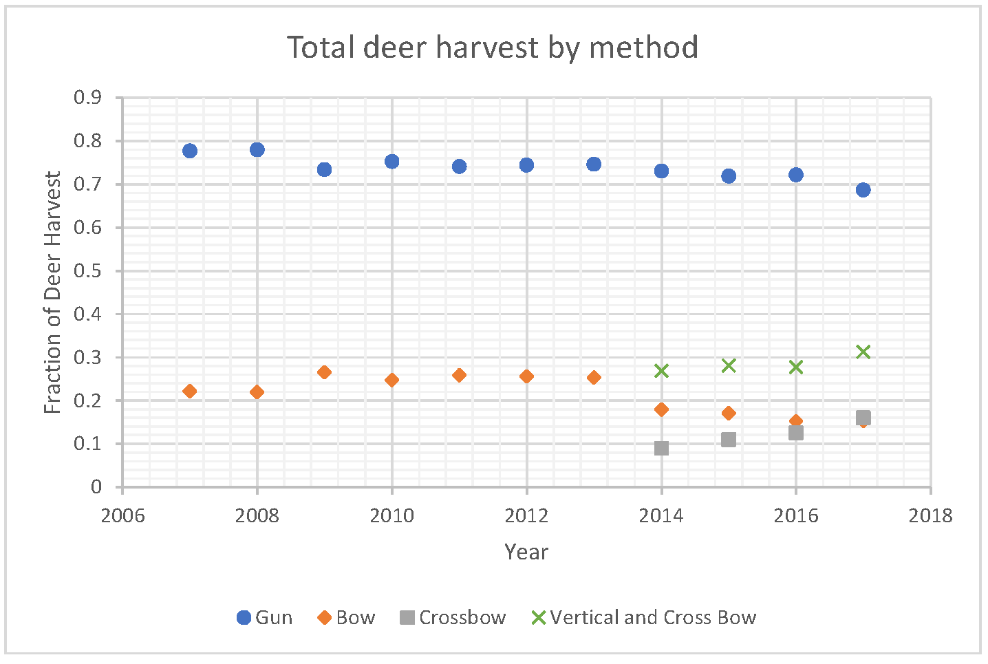 Total deer harvested in Wisconsin from 2007 to 2017.  The data is broken down by harvest method.  About 70% of deer are harvested by gun.  The other 30% is harvested by vertical or cross bow.