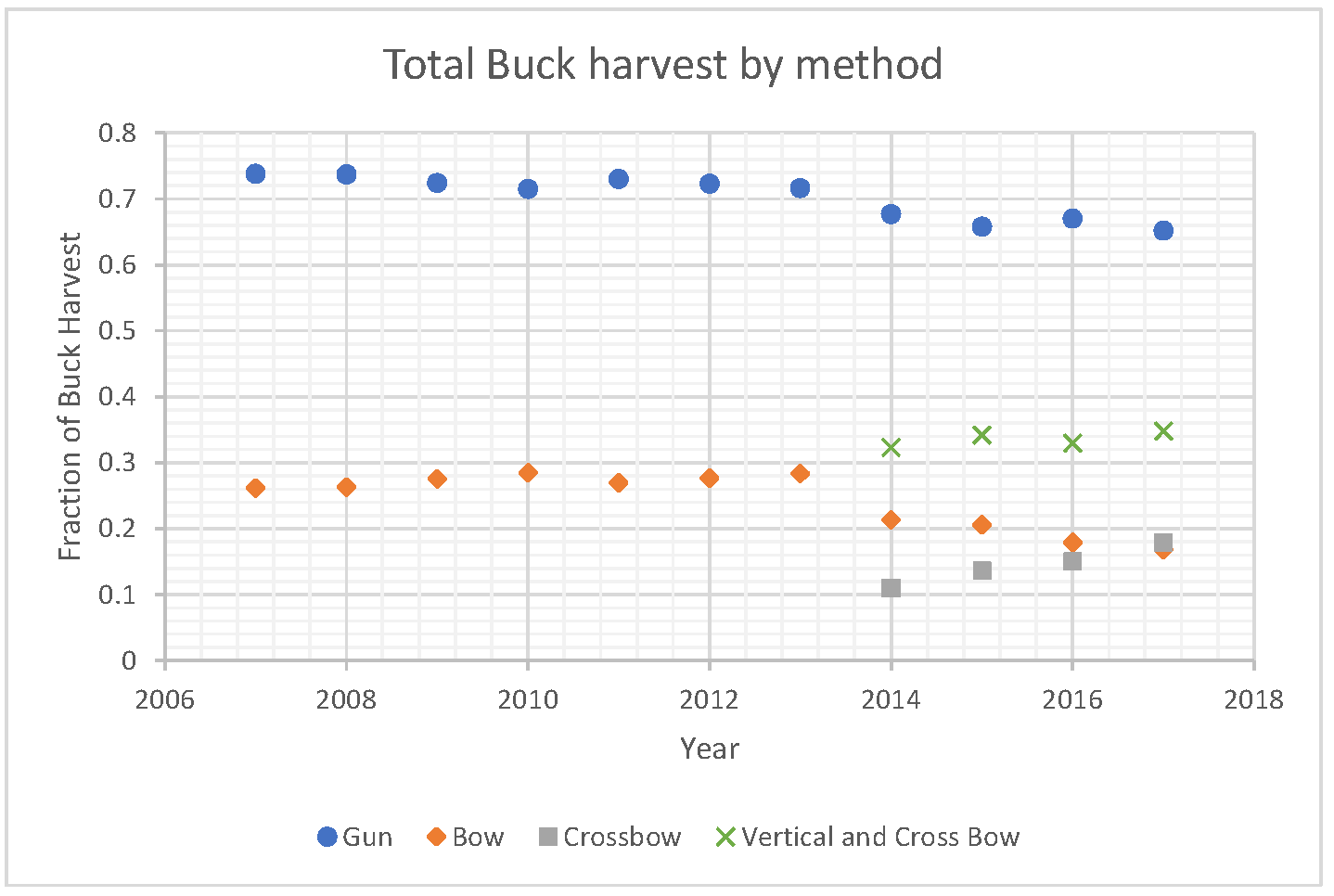 Bucks harvested in Wisconsin from 2007 to 2017. The data is broken down by harvest method.  As with the total deer harvest, about 70% of deer are harvested by gun.  The other 30% is harvested by vertical or cross bow.