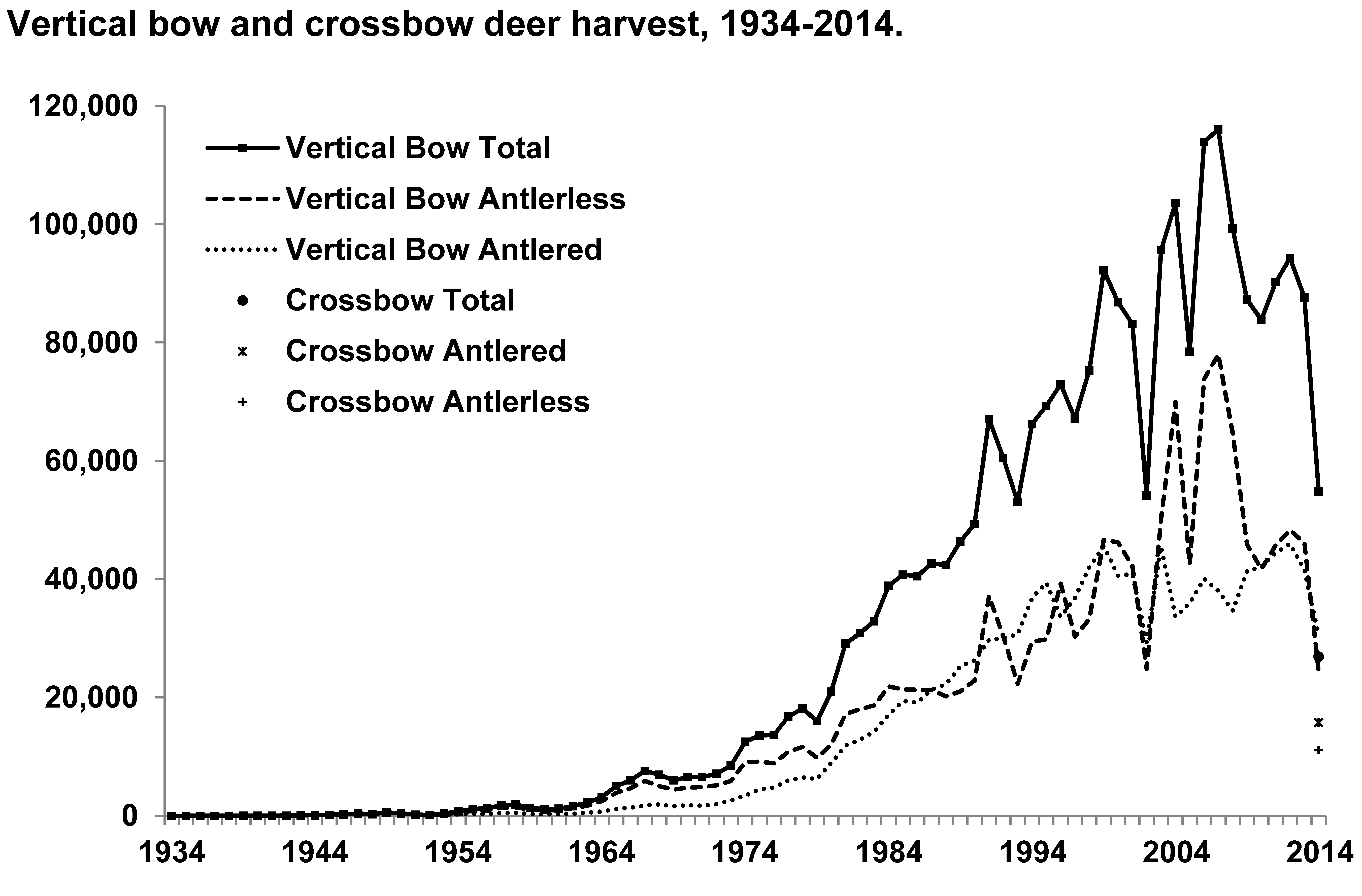 Deer harvest by archery from the Wisconsin DNR from 1934-2014.  I used this 'raw' data to create the fractional plot at right.