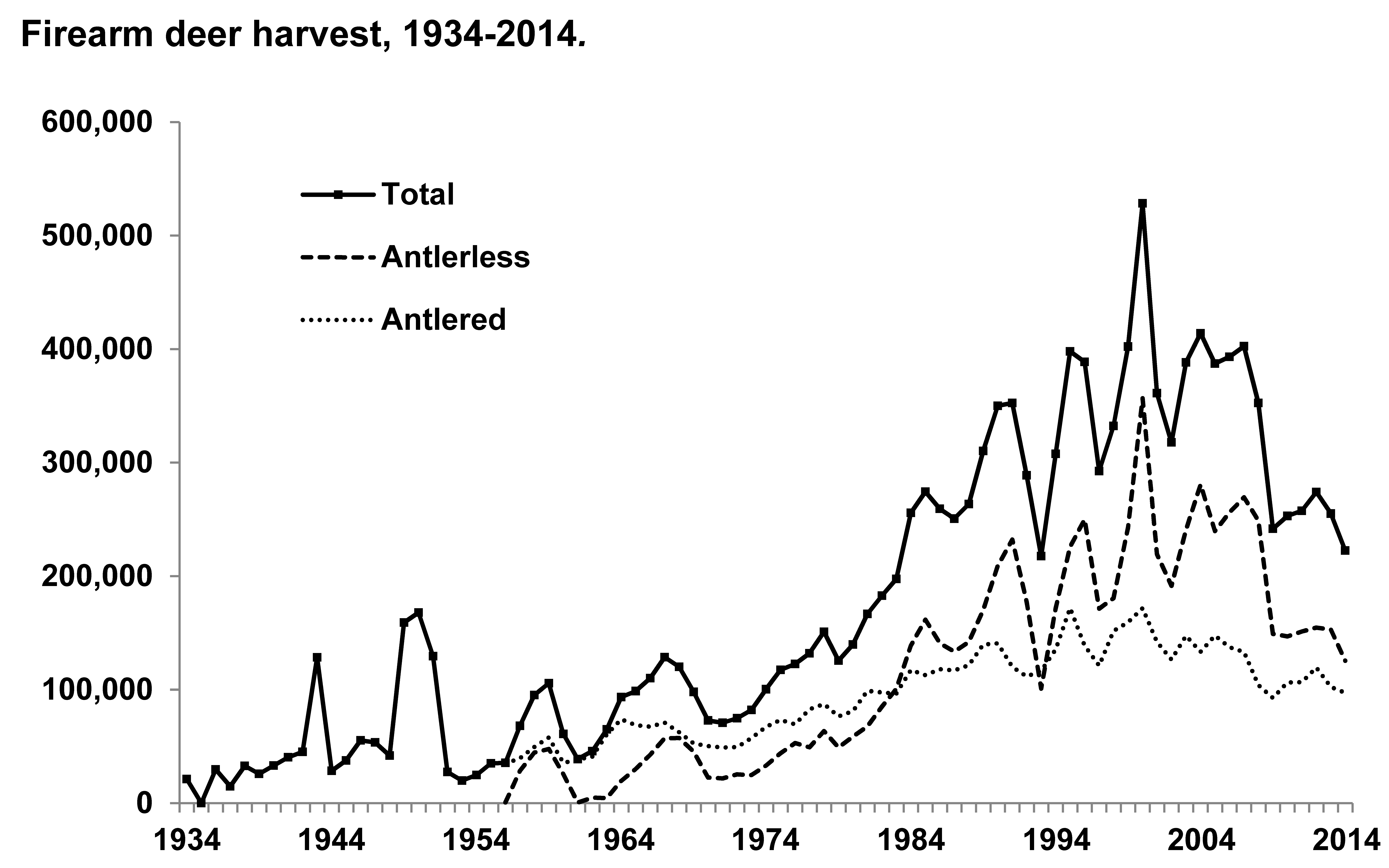 Deer harvest by gun from the Wisconsin DNR from 1934-2014.  I used this 'raw' data to create the fractional plot at right.