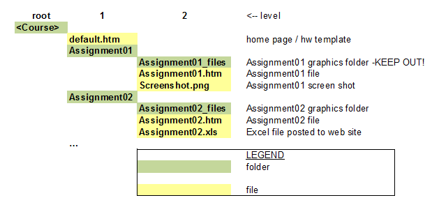 File, folder structure